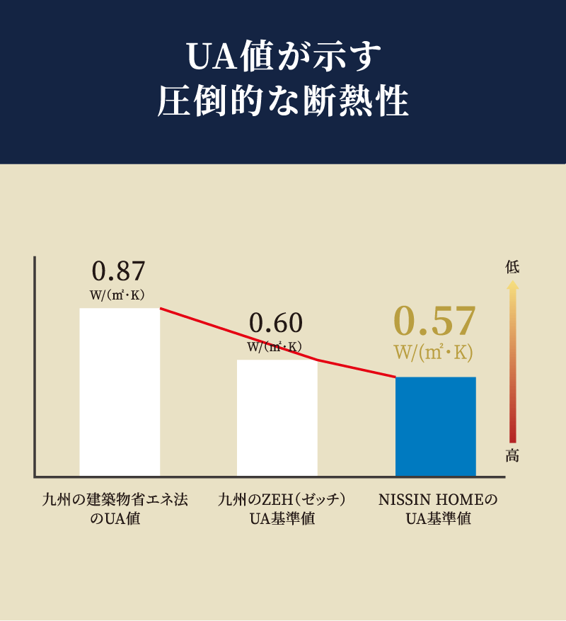 UA値が示す圧倒的な断熱性