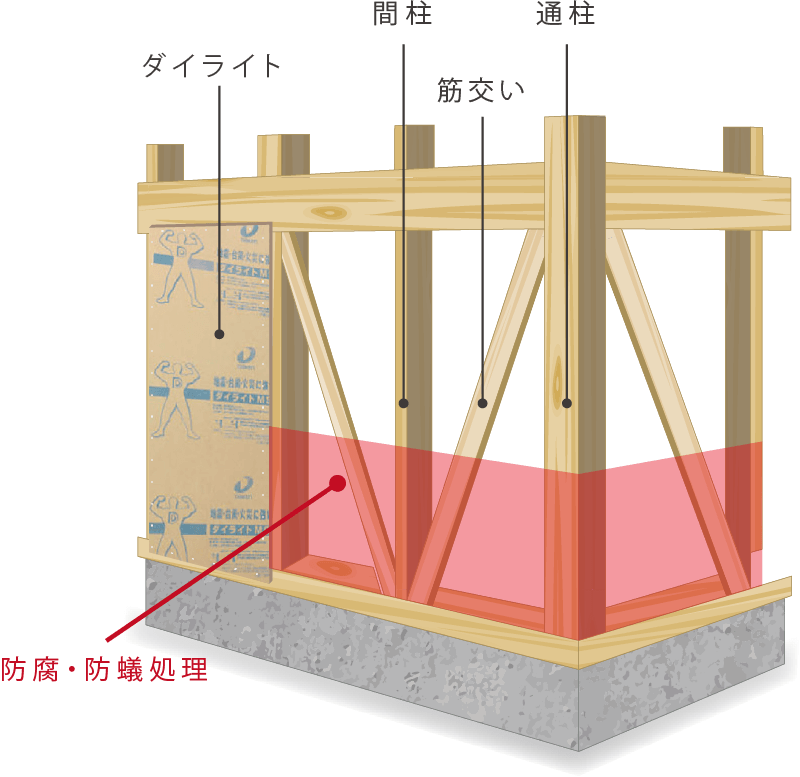 NISSIN HOMEの長期優良住宅仕様