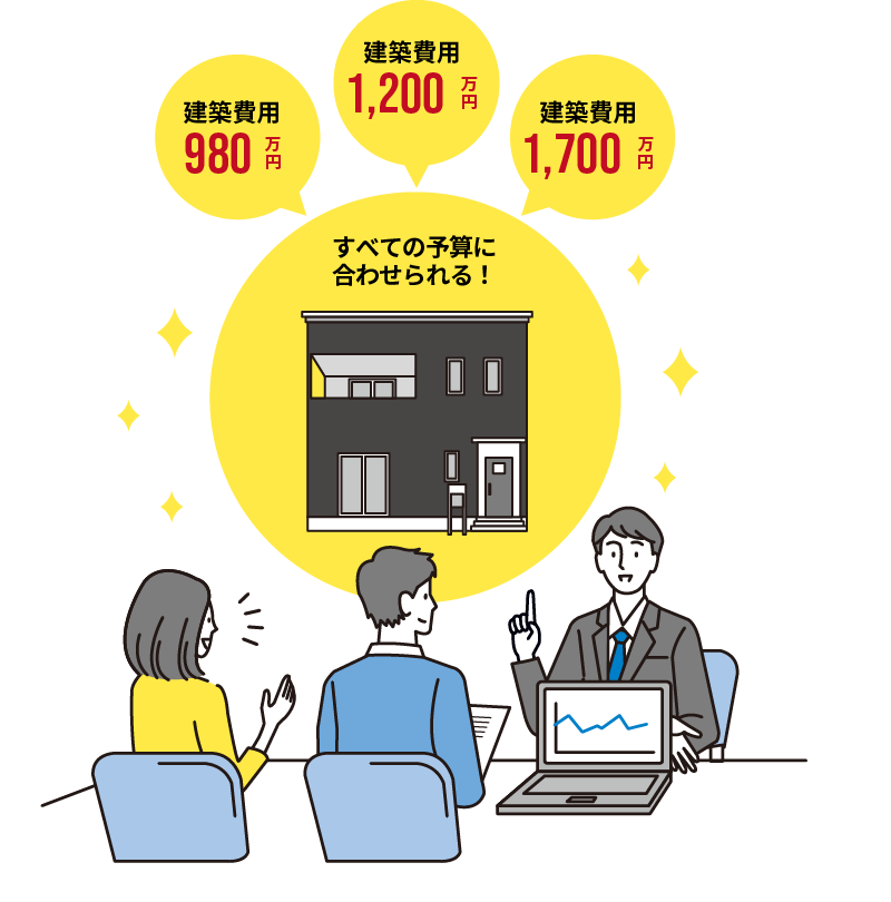お客様のご予算に合わせられる注文住宅をお届けします